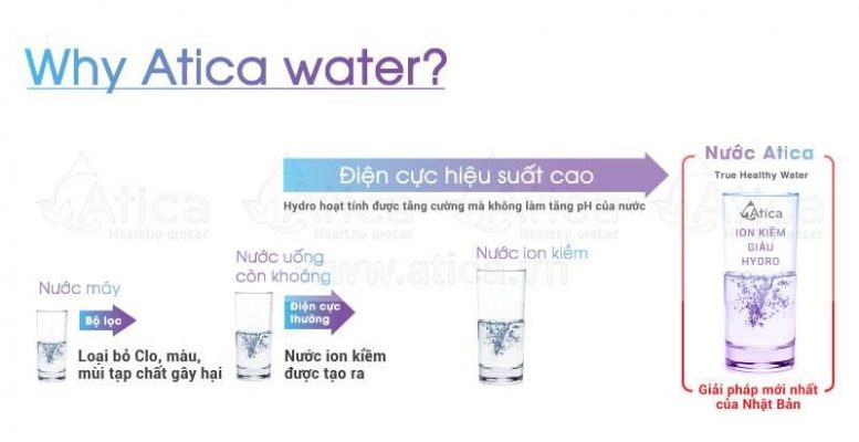 Nước ion kiềm giàu hydro Atica 