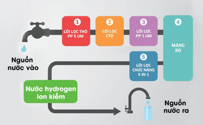 Công nghệ lọc nước RO Hydrogen ion kiềm