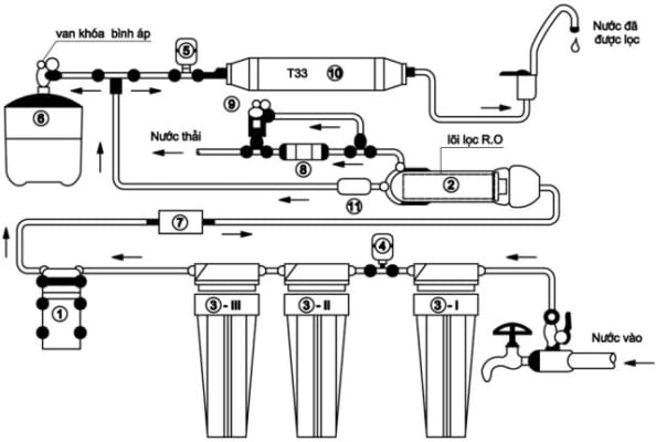 Máy lọc nước RO luôn sử dụng lọc thô(than hoạt tính, PP trước màng RO, bơm tăng áp, bình áp chứa nước và lõi lọc T33 trước khi ra vòi