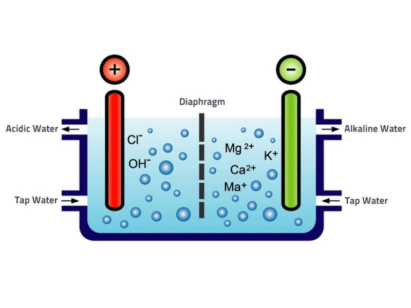 Nguyên lý hoạt động của máy lọc nước ion kiềm